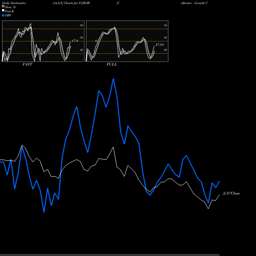 Stochastics Fast,Slow,Full charts Collective Growth Corp WT CGROW share NASDAQ Stock Exchange 