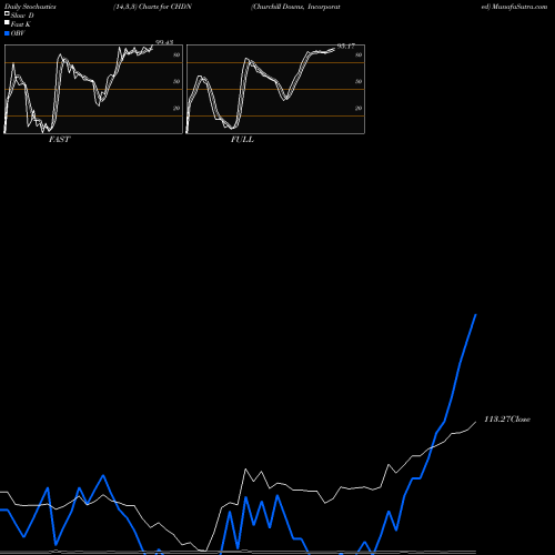 Stochastics Fast,Slow,Full charts Churchill Downs, Incorporated CHDN share NASDAQ Stock Exchange 