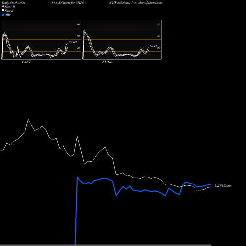 Stochastics Fast,Slow,Full charts CHF Solutions, Inc. CHFS share NASDAQ Stock Exchange 