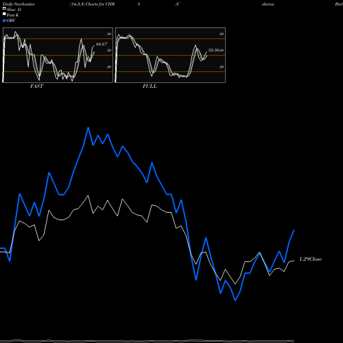 Stochastics Fast,Slow,Full charts Coherus BioSciences, Inc. CHRS share NASDAQ Stock Exchange 