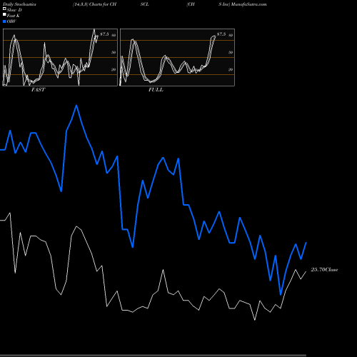 Stochastics Fast,Slow,Full charts CHS Inc CHSCL share NASDAQ Stock Exchange 