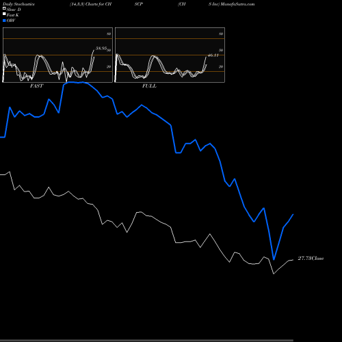 Stochastics Fast,Slow,Full charts CHS Inc CHSCP share NASDAQ Stock Exchange 