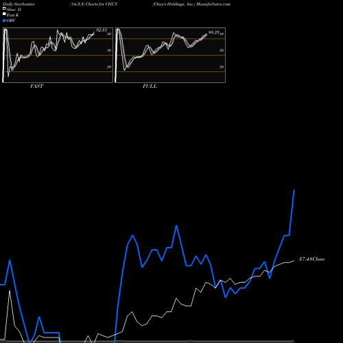 Stochastics Fast,Slow,Full charts Chuy's Holdings, Inc. CHUY share NASDAQ Stock Exchange 