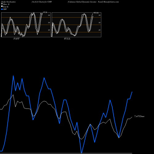 Stochastics Fast,Slow,Full charts Calamos Global Dynamic Income Fund CHW share NASDAQ Stock Exchange 