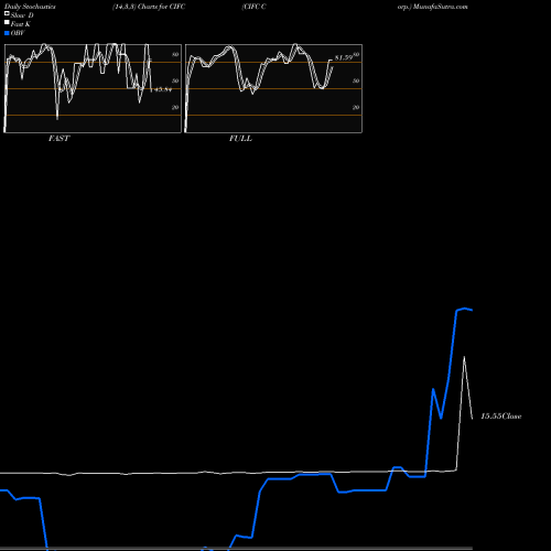 Stochastics Fast,Slow,Full charts CIFC Corp. CIFC share NASDAQ Stock Exchange 