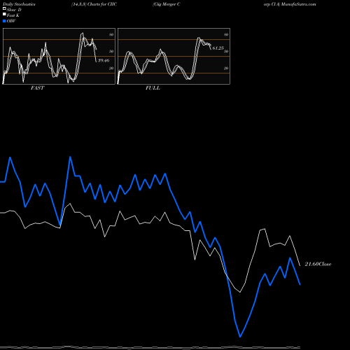 Stochastics Fast,Slow,Full charts Ciig Merger Corp Cl A CIIC share NASDAQ Stock Exchange 