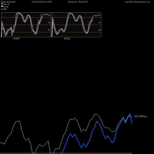 Stochastics Fast,Slow,Full charts Cincinnati Financial Corporation CINF share NASDAQ Stock Exchange 