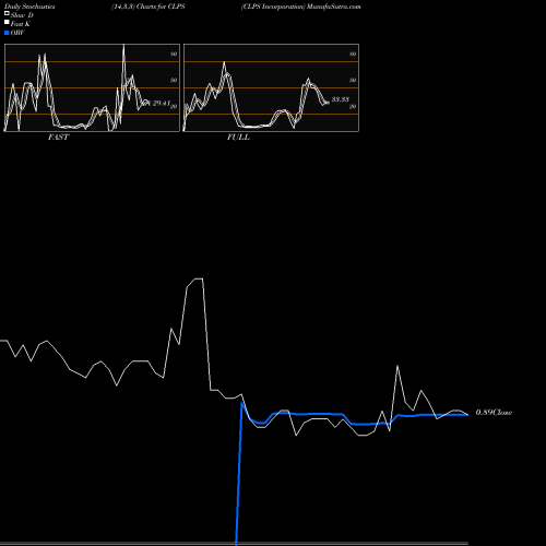 Stochastics Fast,Slow,Full charts CLPS Incorporation CLPS share NASDAQ Stock Exchange 