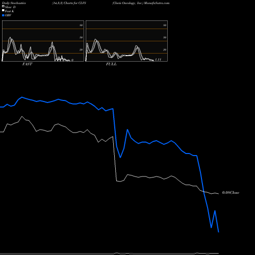 Stochastics Fast,Slow,Full charts Clovis Oncology, Inc. CLVS share NASDAQ Stock Exchange 