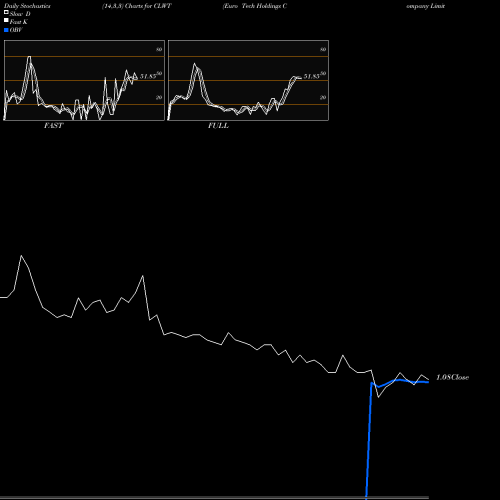 Stochastics Fast,Slow,Full charts Euro Tech Holdings Company Limited CLWT share NASDAQ Stock Exchange 