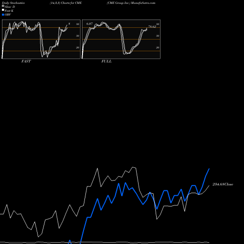 Stochastics Fast,Slow,Full charts CME Group Inc. CME share NASDAQ Stock Exchange 