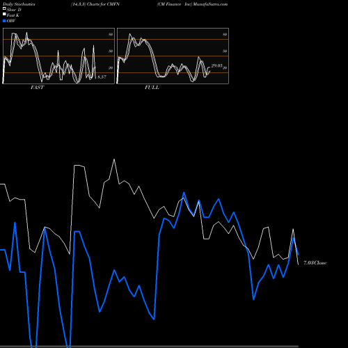 Stochastics Fast,Slow,Full charts CM Finance Inc CMFN share NASDAQ Stock Exchange 