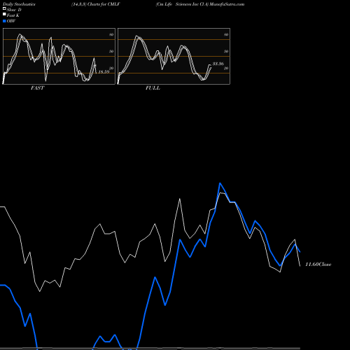 Stochastics Fast,Slow,Full charts Cm Life Sciences Inc Cl A CMLF share NASDAQ Stock Exchange 