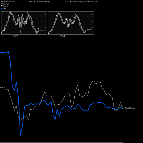 Stochastics Fast,Slow,Full charts Cm Life Sciences Inc CMLFU share NASDAQ Stock Exchange 