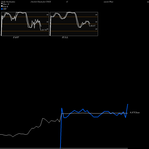 Stochastics Fast,Slow,Full charts Concert Pharmaceuticals, Inc. CNCE share NASDAQ Stock Exchange 
