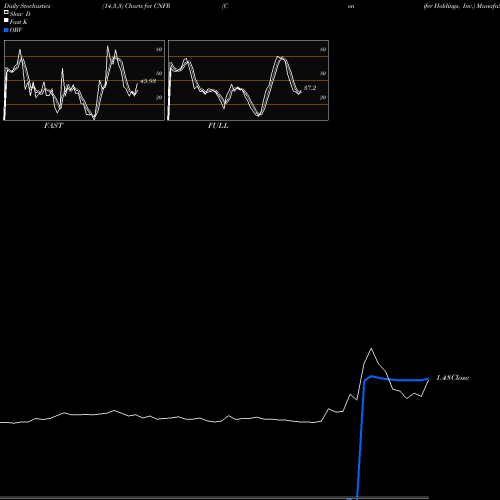 Stochastics Fast,Slow,Full charts Conifer Holdings, Inc. CNFR share NASDAQ Stock Exchange 