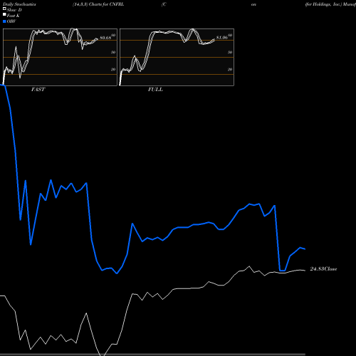 Stochastics Fast,Slow,Full charts Conifer Holdings, Inc. CNFRL share NASDAQ Stock Exchange 