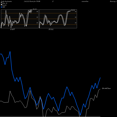 Stochastics Fast,Slow,Full charts ConnectOne Bancorp, Inc. CNOB share NASDAQ Stock Exchange 
