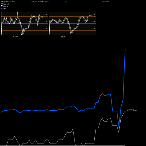 Stochastics Fast,Slow,Full charts Consolidated Communications Holdings, Inc. CNSL share NASDAQ Stock Exchange 