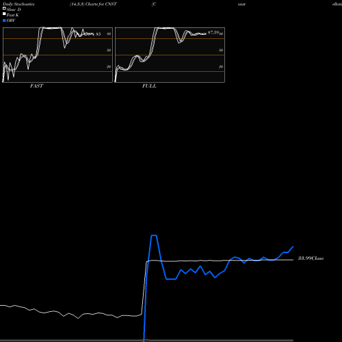 Stochastics Fast,Slow,Full charts Constellation Pharmaceuticals, Inc. CNST share NASDAQ Stock Exchange 