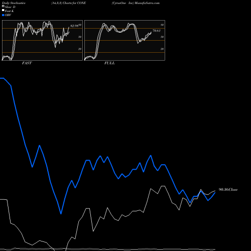 Stochastics Fast,Slow,Full charts CyrusOne Inc CONE share NASDAQ Stock Exchange 