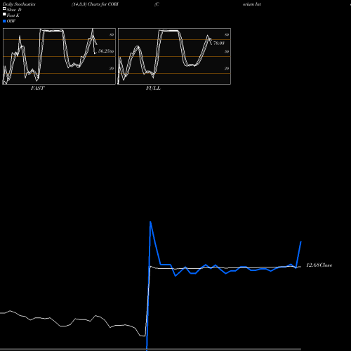 Stochastics Fast,Slow,Full charts Corium International, Inc. CORI share NASDAQ Stock Exchange 