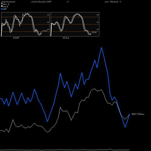 Stochastics Fast,Slow,Full charts Costco Wholesale Corporation COST share NASDAQ Stock Exchange 