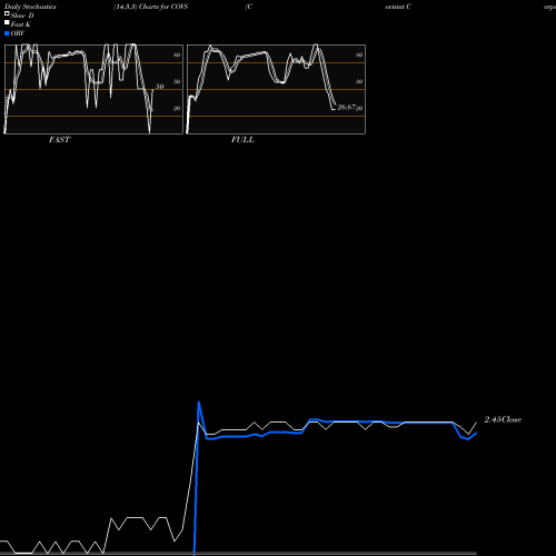 Stochastics Fast,Slow,Full charts Covisint Corporation COVS share NASDAQ Stock Exchange 