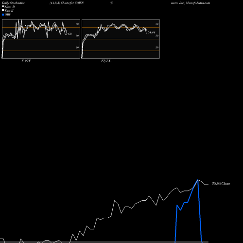 Stochastics Fast,Slow,Full charts Cowen Inc. COWN share NASDAQ Stock Exchange 