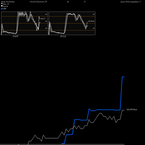 Stochastics Fast,Slow,Full charts Conyers Park Acquisition Corp CPAA share NASDAQ Stock Exchange 
