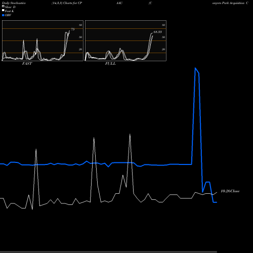 Stochastics Fast,Slow,Full charts Conyers Park Acquisition Corp CPAAU share NASDAQ Stock Exchange 