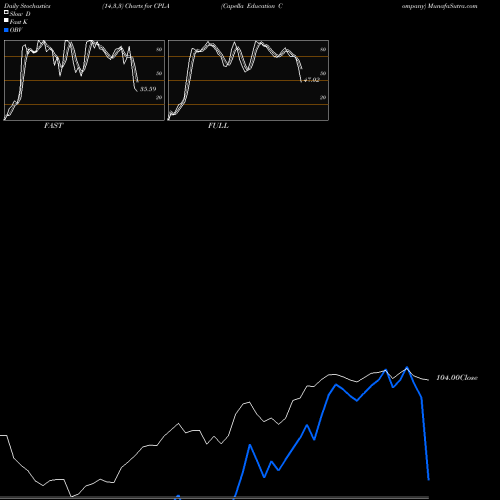 Stochastics Fast,Slow,Full charts Capella Education Company CPLA share NASDAQ Stock Exchange 