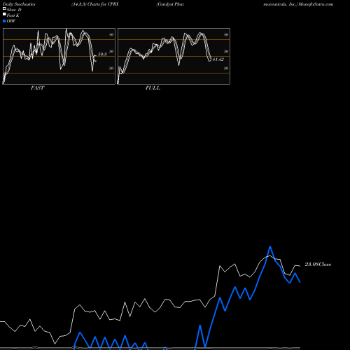 Stochastics Fast,Slow,Full charts Catalyst Pharmaceuticals, Inc. CPRX share NASDAQ Stock Exchange 