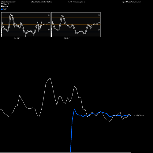 Stochastics Fast,Slow,Full charts CPS Technologies Corp. CPSH share NASDAQ Stock Exchange 