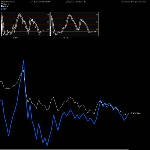 Stochastics Fast,Slow,Full charts Capstone Turbine Corporation CPST share NASDAQ Stock Exchange 