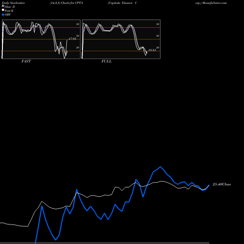 Stochastics Fast,Slow,Full charts Capitala Finance Corp. CPTA share NASDAQ Stock Exchange 