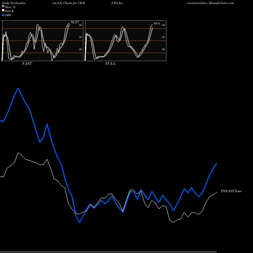 Stochastics Fast,Slow,Full charts CRA International,Inc. CRAI share NASDAQ Stock Exchange 