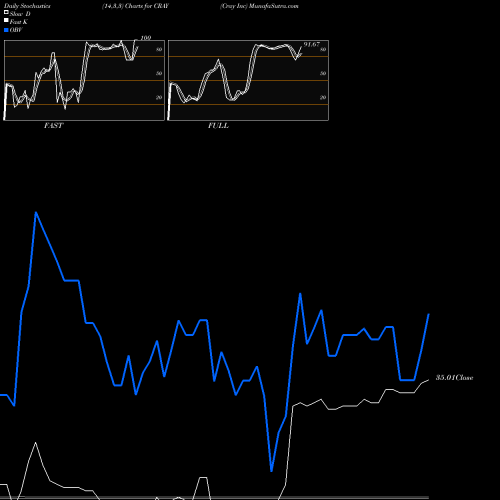 Stochastics Fast,Slow,Full charts Cray Inc CRAY share NASDAQ Stock Exchange 