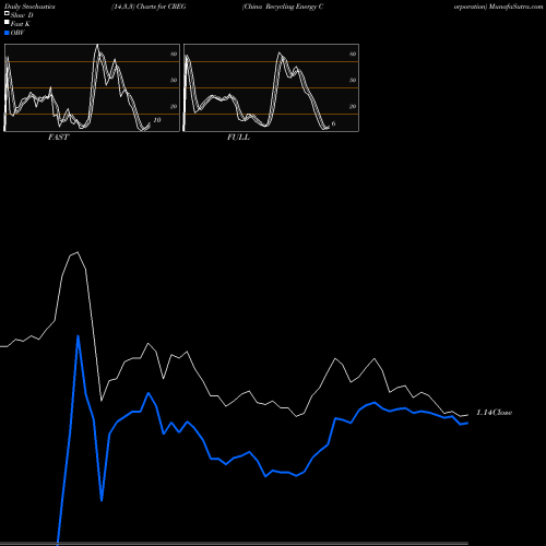 Stochastics Fast,Slow,Full charts China Recycling Energy Corporation CREG share NASDAQ Stock Exchange 