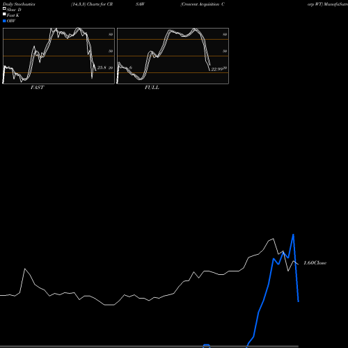 Stochastics Fast,Slow,Full charts Crescent Acquisition Corp WT CRSAW share NASDAQ Stock Exchange 