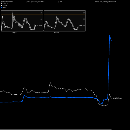 Stochastics Fast,Slow,Full charts Cartesian, Inc. CRTN share NASDAQ Stock Exchange 