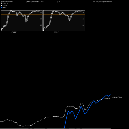 Stochastics Fast,Slow,Full charts Criteo S.A. CRTO share NASDAQ Stock Exchange 
