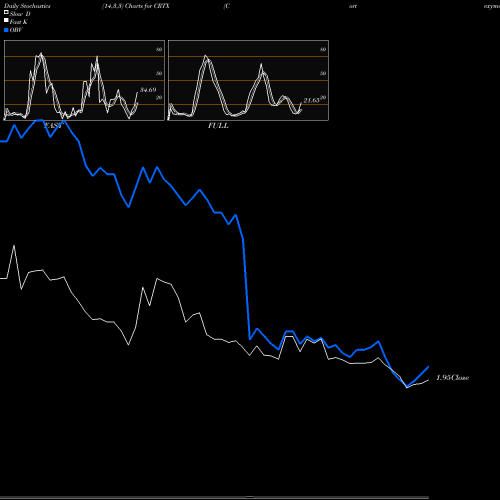 Stochastics Fast,Slow,Full charts Cortexyme Inc CRTX share NASDAQ Stock Exchange 
