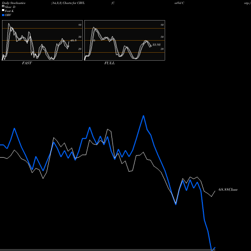 Stochastics Fast,Slow,Full charts CorVel Corp. CRVL share NASDAQ Stock Exchange 