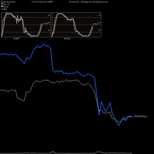 Stochastics Fast,Slow,Full charts Crowdstrike Holdings Inc CRWD share NASDAQ Stock Exchange 