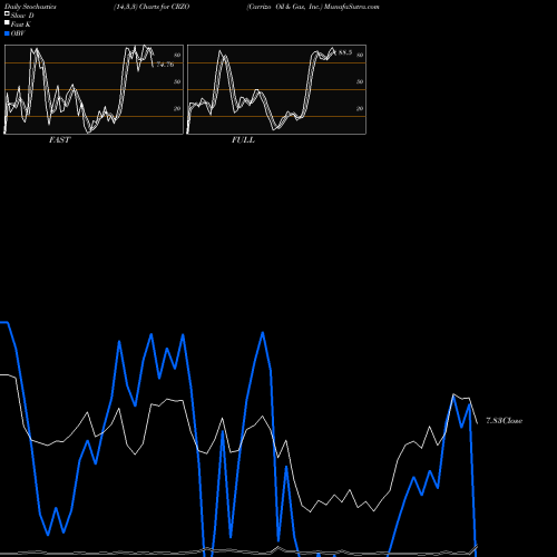 Stochastics Fast,Slow,Full charts Carrizo Oil & Gas, Inc. CRZO share NASDAQ Stock Exchange 