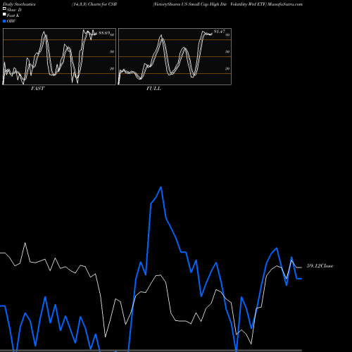 Stochastics Fast,Slow,Full charts VictoryShares US Small Cap High Div Volatility Wtd ETF CSB share NASDAQ Stock Exchange 