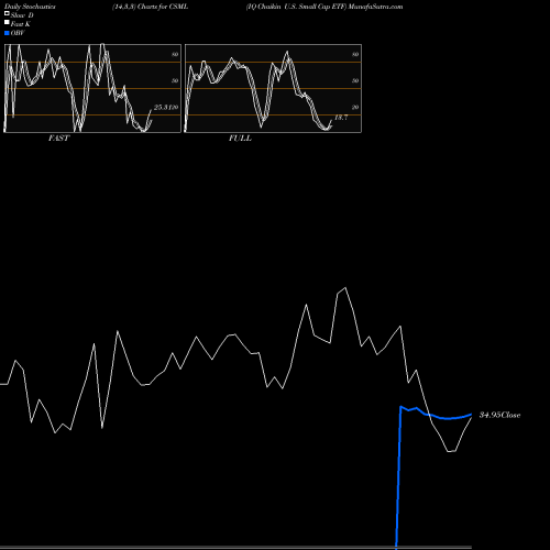 Stochastics Fast,Slow,Full charts IQ Chaikin U.S. Small Cap ETF CSML share NASDAQ Stock Exchange 