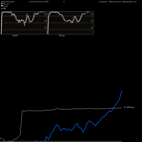 Stochastics Fast,Slow,Full charts Cornerstone OnDemand, Inc. CSOD share NASDAQ Stock Exchange 