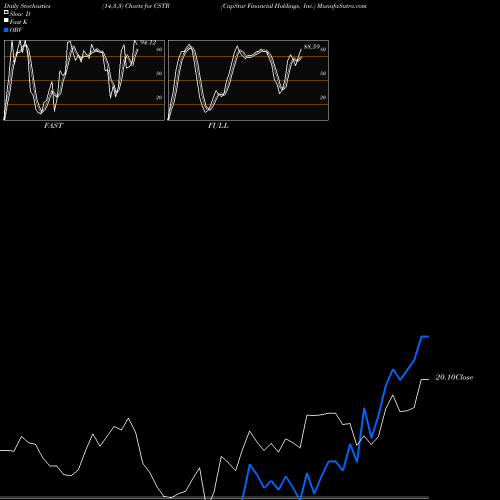Stochastics Fast,Slow,Full charts CapStar Financial Holdings, Inc. CSTR share NASDAQ Stock Exchange 